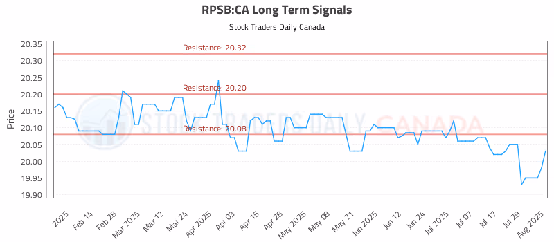 Stock Chart for RPSB:CA