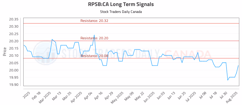 Stock Chart for RPSB:CA