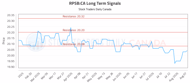 Stock Chart for RPSB:CA