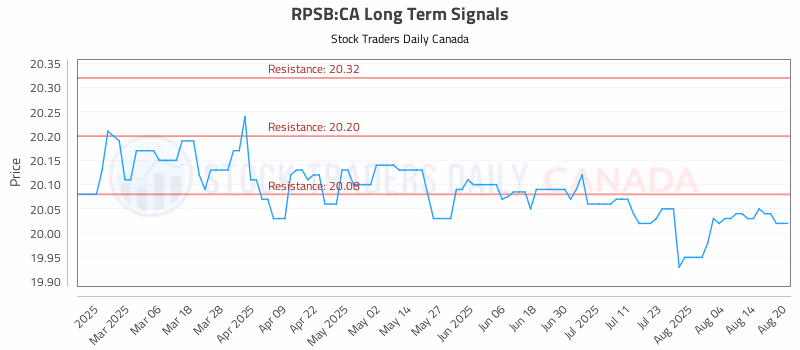 Stock Chart for RPSB:CA