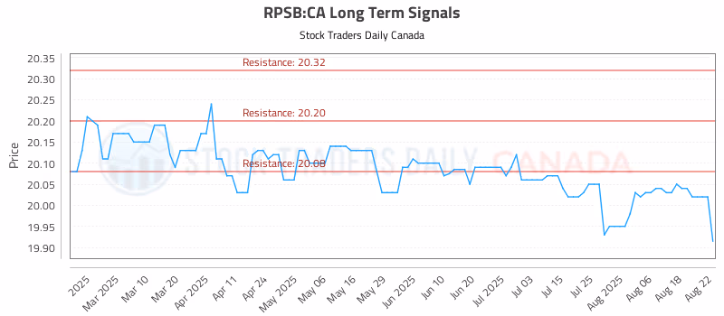 Stock Chart for RPSB:CA