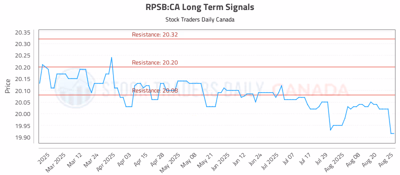 Stock Chart for RPSB:CA