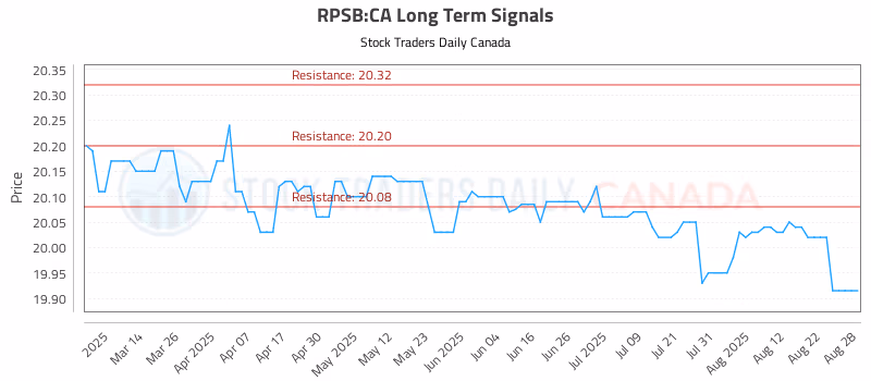 Stock Chart for RPSB:CA