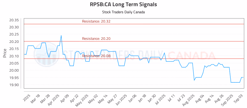 Stock Chart for RPSB:CA