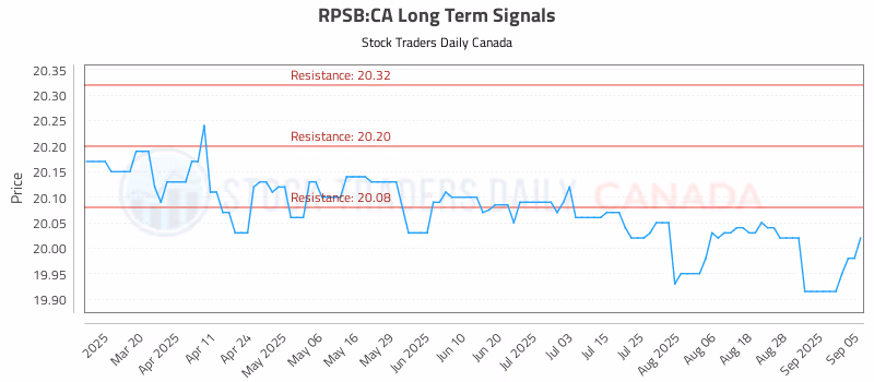 Stock Chart for RPSB:CA