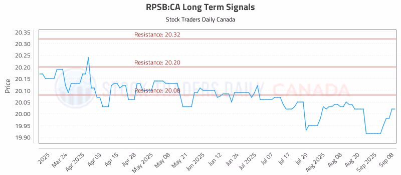 Stock Chart for RPSB:CA