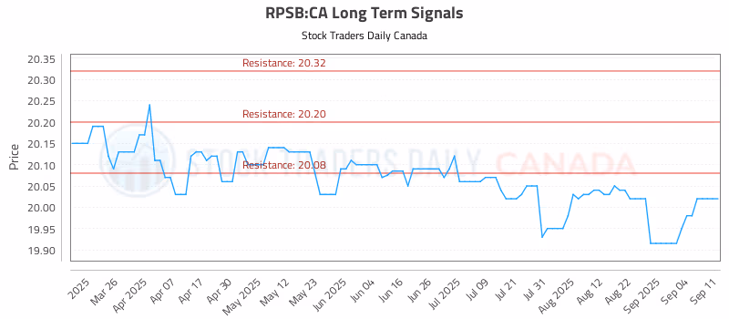 Stock Chart for RPSB:CA