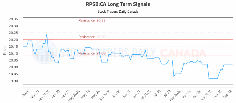 Stock Chart for RPSB:CA