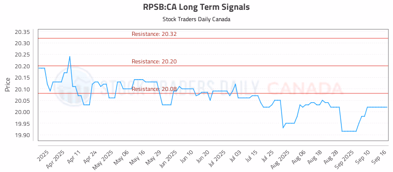 Stock Chart for RPSB:CA