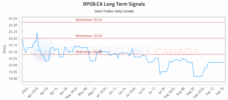 Stock Chart for RPSB:CA