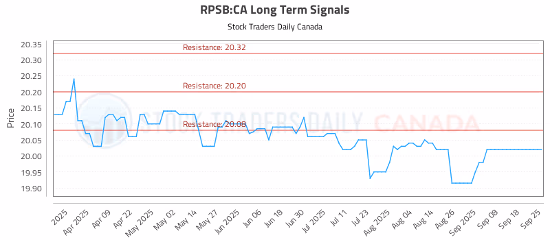 Stock Chart for RPSB:CA