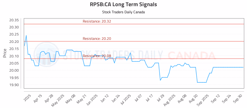 Stock Chart for RPSB:CA