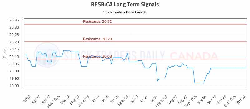 Stock Chart for RPSB:CA