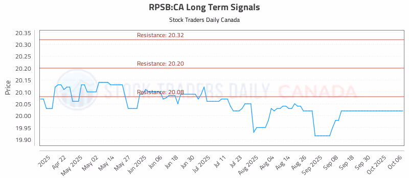 Stock Chart for RPSB:CA