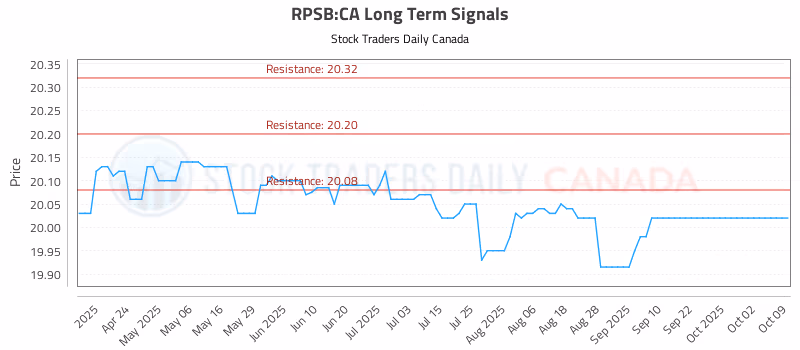 Stock Chart for RPSB:CA