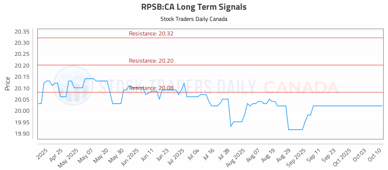 Stock Chart for RPSB:CA