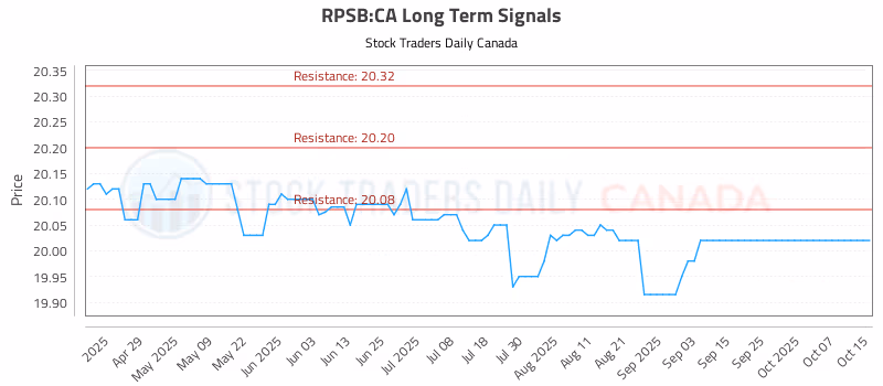 Stock Chart for RPSB:CA