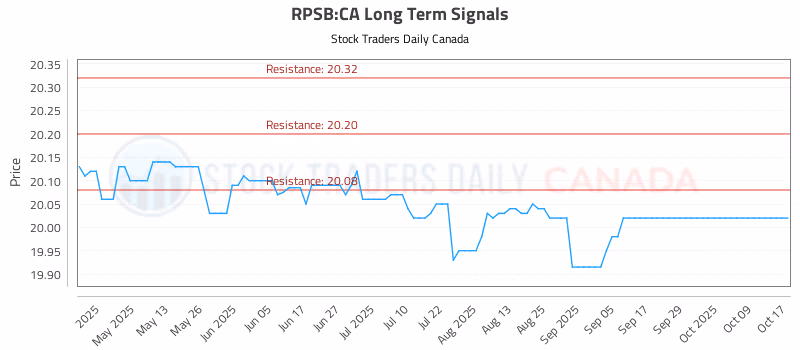 Stock Chart for RPSB:CA