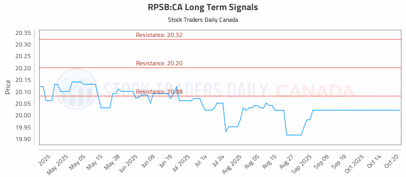 Stock Chart for RPSB:CA