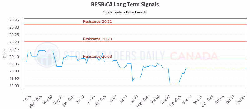 Stock Chart for RPSB:CA