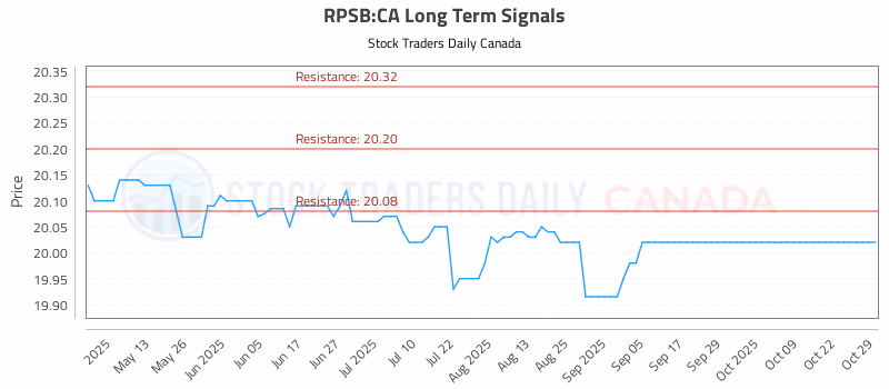 Stock Chart for RPSB:CA
