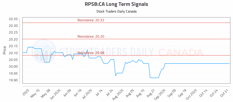 Stock Chart for RPSB:CA