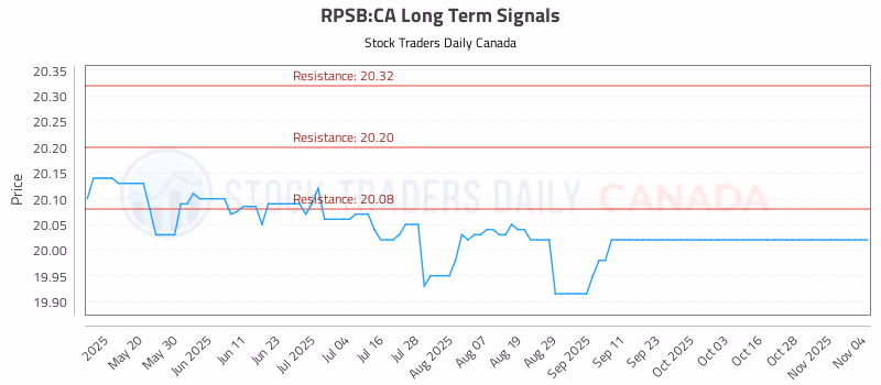 Stock Chart for RPSB:CA