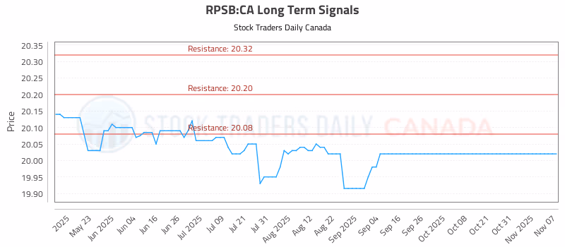 Stock Chart for RPSB:CA