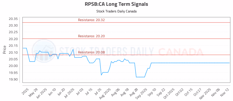 Stock Chart for RPSB:CA