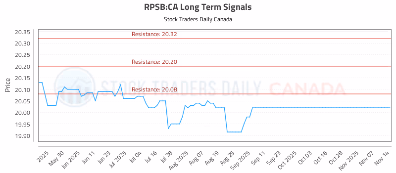 Stock Chart for RPSB:CA