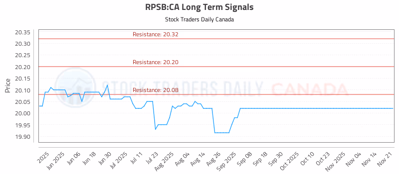 Stock Chart for RPSB:CA