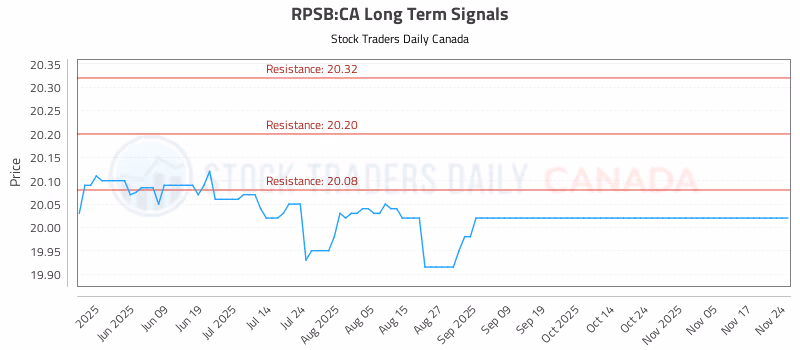 Stock Chart for RPSB:CA