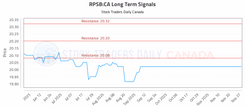 Stock Chart for RPSB:CA