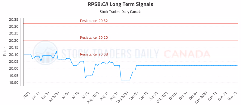 Stock Chart for RPSB:CA