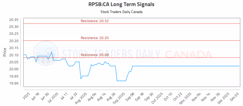 Stock Chart for RPSB:CA