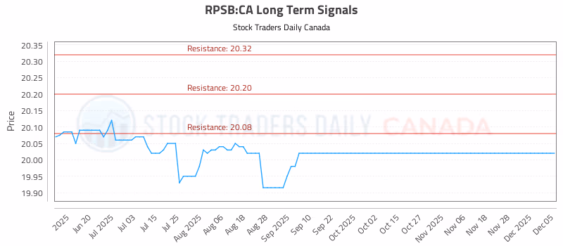 Stock Chart for RPSB:CA