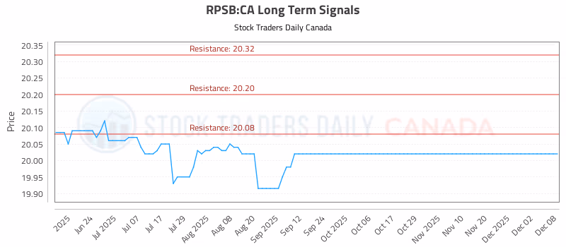 Stock Chart for RPSB:CA