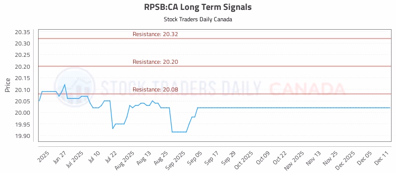 Stock Chart for RPSB:CA