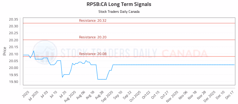 Stock Chart for RPSB:CA