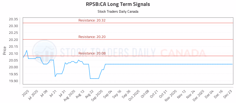 Stock Chart for RPSB:CA