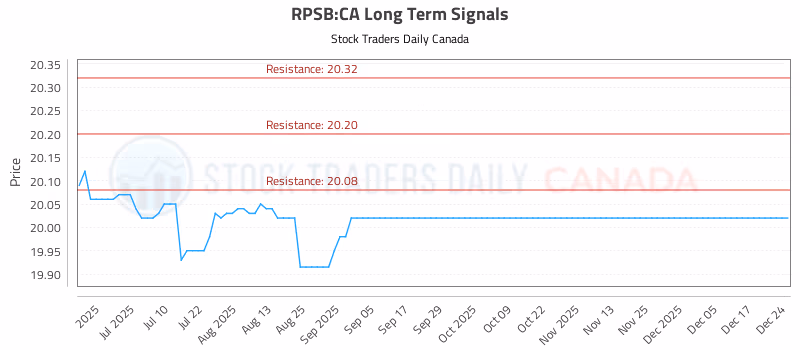 Stock Chart for RPSB:CA