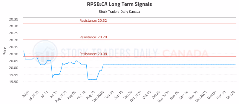 Stock Chart for RPSB:CA