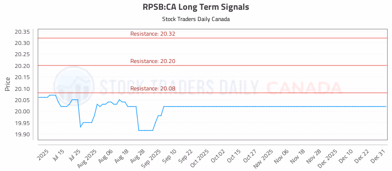 Stock Chart for RPSB:CA