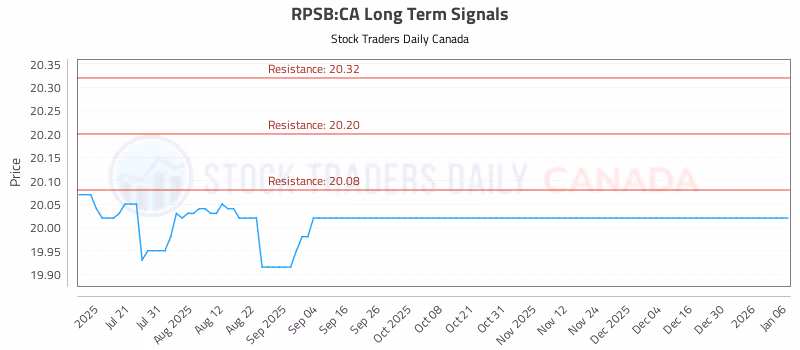 Stock Chart for RPSB:CA