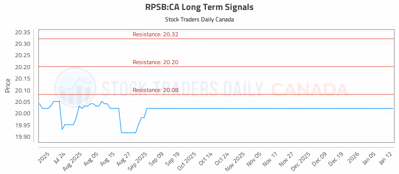 Stock Chart for RPSB:CA