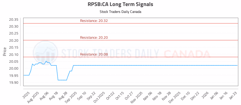 Stock Chart for RPSB:CA