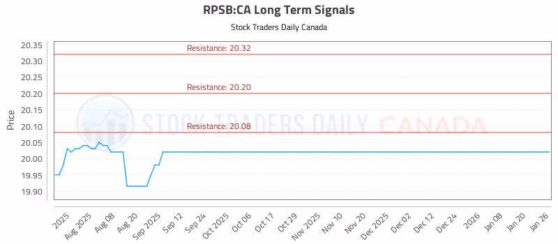 Stock Chart for RPSB:CA