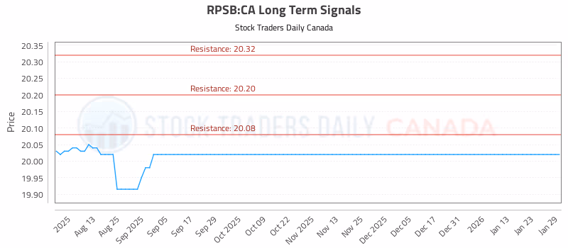 Stock Chart for RPSB:CA