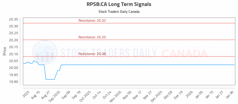 Stock Chart for RPSB:CA