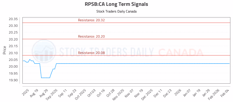 Stock Chart for RPSB:CA